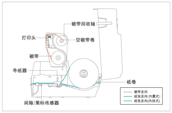 容大RP4X熱轉印標簽打印機安裝說明 容大RP4X熱轉印標簽打印機安裝說明